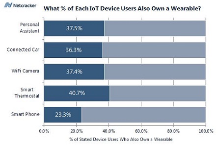 chart - pct of iot device owners with wearable